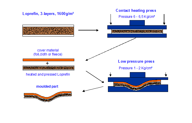 Formpressning av naturfibermatta