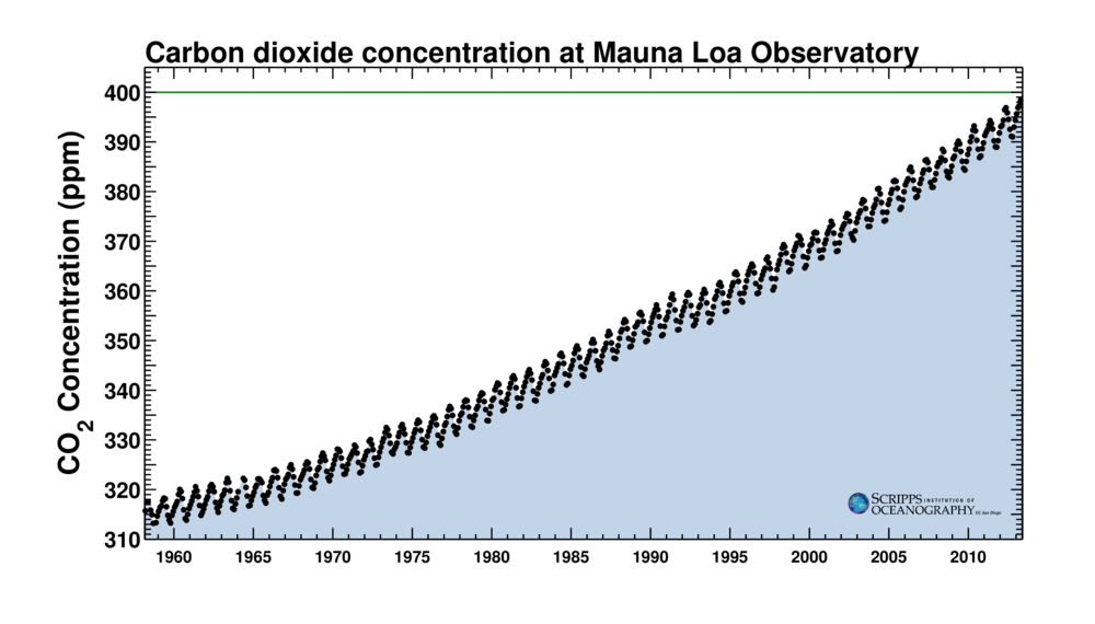 Koldioxiden nådde 400 ppm 2013.