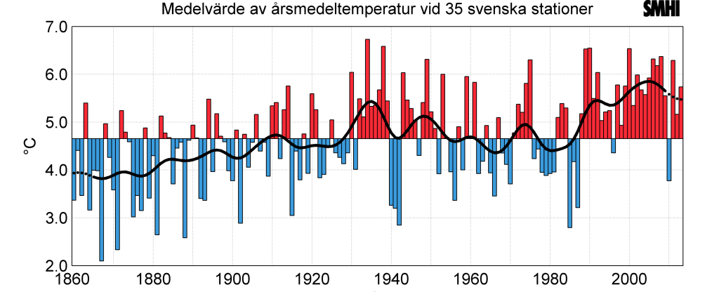 Sveriges temperatur