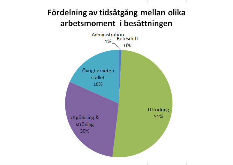 Figur 2. Variationen i arbetstidsåtgång (minuter per kalv och dag) på mellankalvsföretag som producerar 100-1 150 kalvar/år.