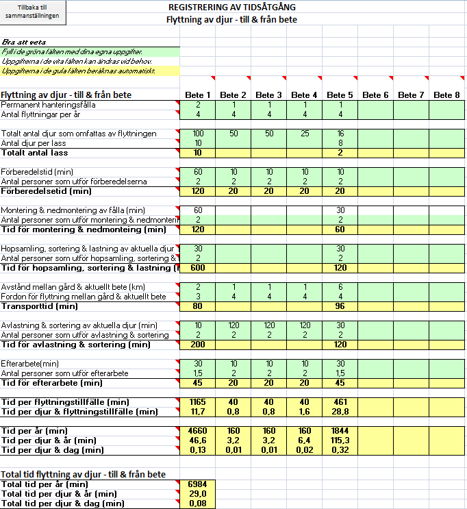 Betesdriften är en del i nötköttsproduktionen där det åtgår mycket tid, och där arbetsmomenten ofta består av flera olika delar.