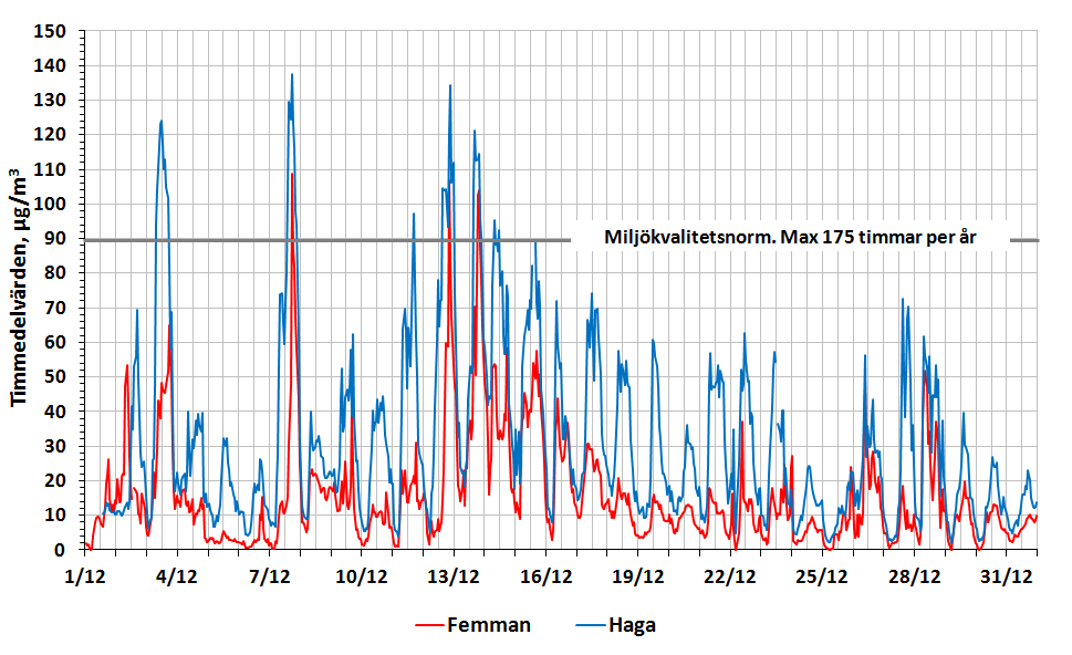 Luftföroreningar, variation under december 2015 Kvävedioxid - dygnsmedelvärden, december 2015 Figuren nedan visar dygnsmedelvärden av kvävedioxid (NO 2 ) i Göteborgsområdet i december.