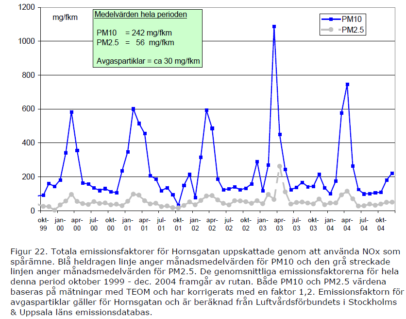 PM2.5 påverkas inte