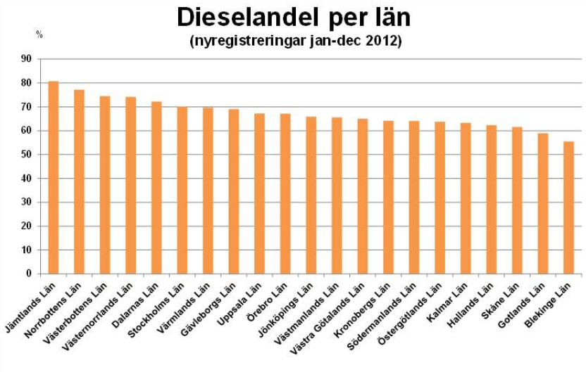 BIL Sweden Nyregistreringar: