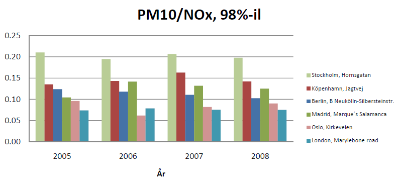 Kvoten mellan PM10/NOx Kvoten visar att påverkan av trafiken på