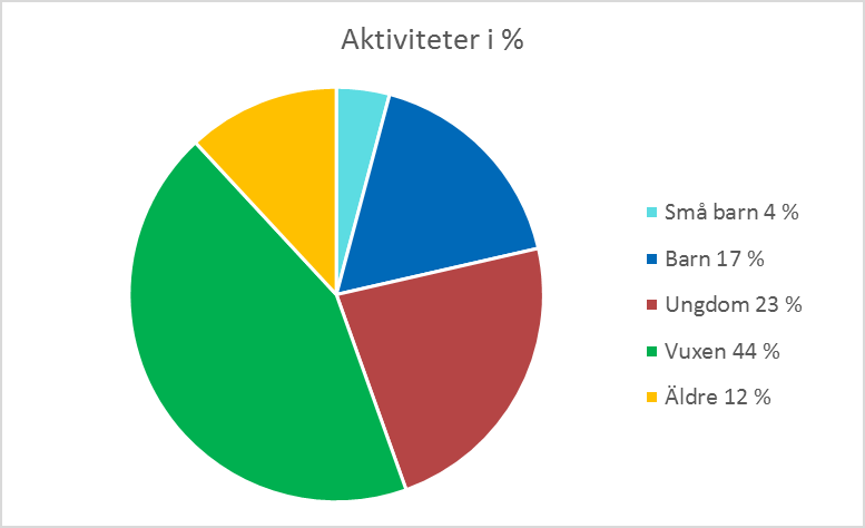 11 Diagram 2 Aktiviteten Sitter ensam och använder medier är vanligast inom gruppen Vuxen Man, Äldre Kvinna och Äldre Man.