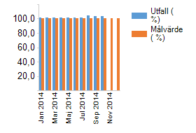 Prognostiserat resultat och/eller resultat i bokslut får ej överstiga 100 procent. Prognosen på helåret efter oktober är -30 mnkr.