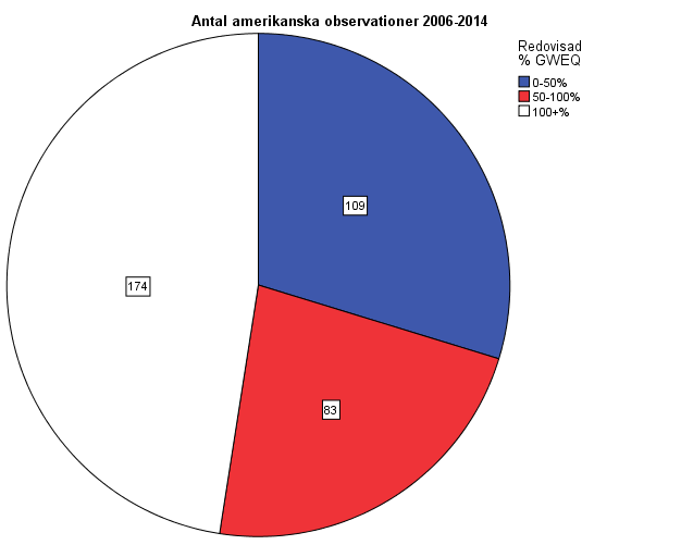 Bilaga 1: Beskrivande statistik Fördelning av goodwill genom eget kapital, 2006-2014 Figur 5:
