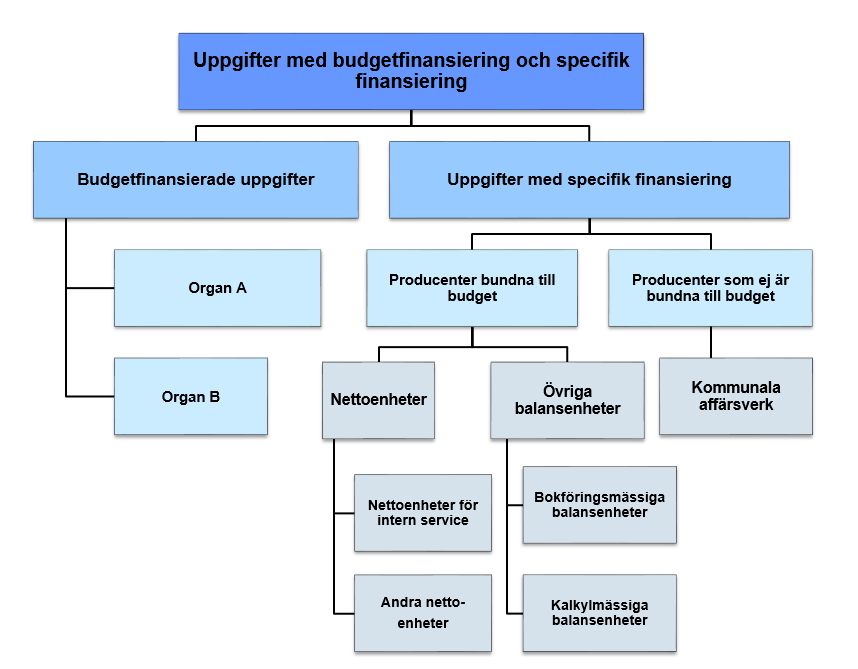 och statsandelar samt annan sådan allmän finansiering som inte genom bestämmelser eller avtal är avsedd för finansiering av viss uppgift.