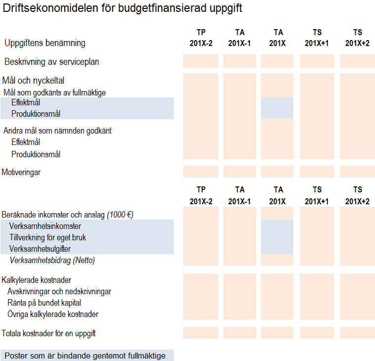 6.3.2 Driftsekonomidelen för budgetfinansierad uppgift Uppställningen för den budgetfinansierade driftsekonomidelen tillämpas på såväl hela serviceområden som enskilda budgetfinansierad uppgifter i