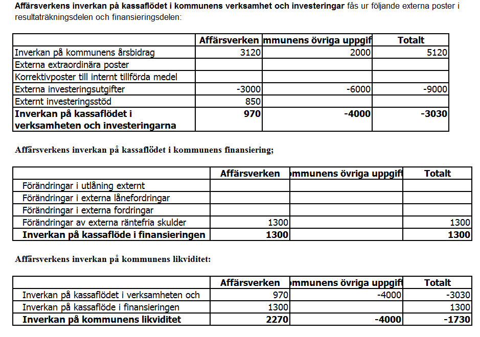 På basis av kalkylerna ovan kan man konstatera att affärsverken ökar kommunens kassaflöde för verksamheten och investeringarna med 970 penningenheter, finansieringens kassaflöde med 1 300