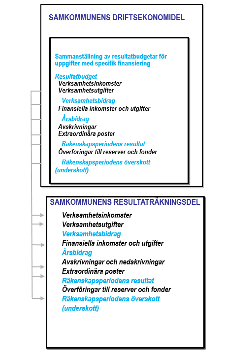 Figur 13. Sammanställning av samkommunens driftsekonomidel i resultaträkningsdelen.