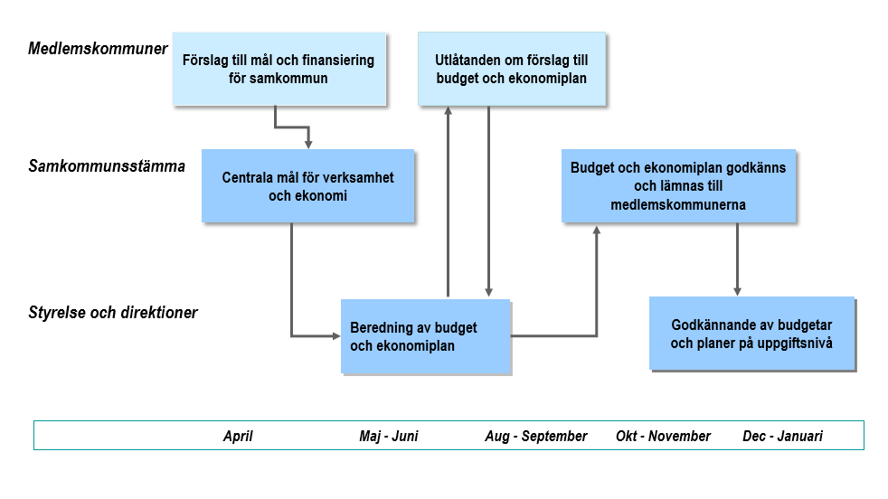 Figur 15. Processen för beredning och godkännande av budget och ekonomiplan i en samkommun. 11.3.11.1 Planeringsramar Budget och ekonomiplan upprättas samtidigt.