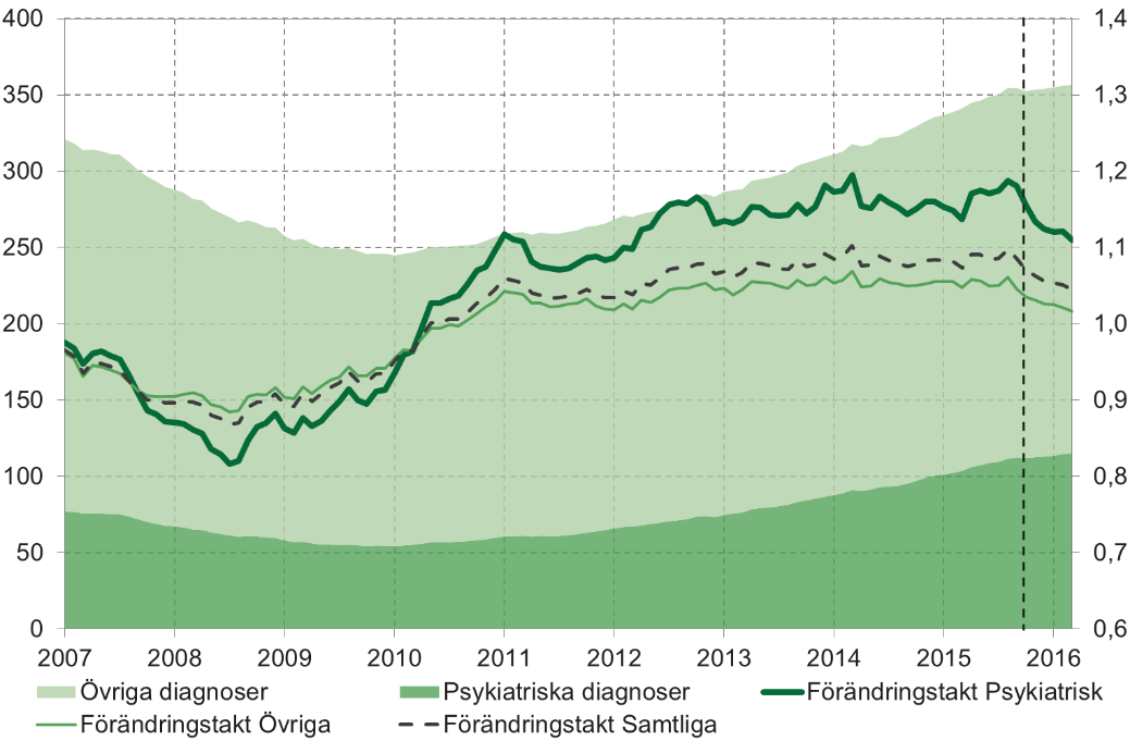Inflöde av sjukfall Sjukfall med psykiatriska respektive övriga diagnoser. Rullande 12-månaderssummering i tusental personer (vänster) och årlig procentuell förändringstakt (höger).