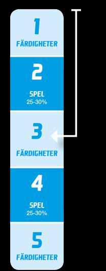 Färdighetsövning Tekniska och fysiska delar tränas individuell övning, par- eller gruppövning 2. Spelövning Spelet tränas smålagsspel, Spelövning eller spel 3.