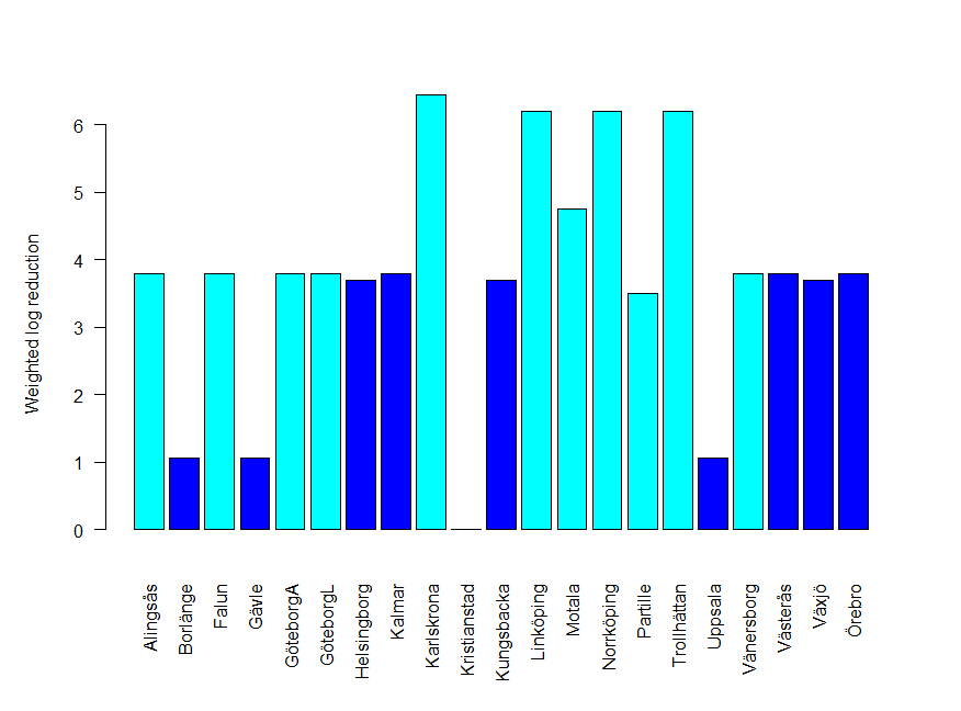 Metod Data - Exponering Viktad log-reduktion