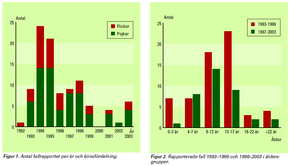 Livshotande födoämnesreaktioner i Sverige Foucard et al.