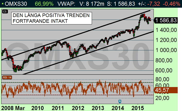 Om vi granskar dagsdiagrammet nedan kan vi se att OMX noterar successivt lägre toppar sedan All-time-high och detta är som bekant ett negativt tecken för börsen: OMX dagsidagram: noterar fallande