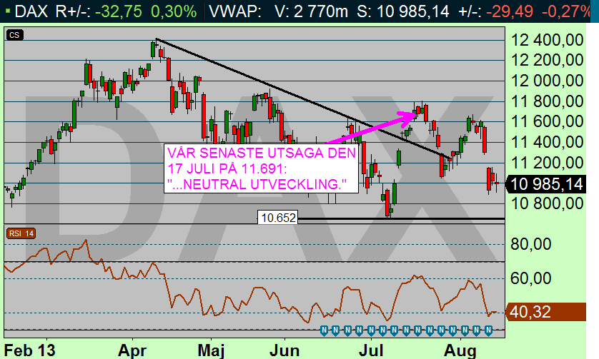 DAX dagsdiagram (Diagram källa: Infront) Veckoanalysen DAX (10.