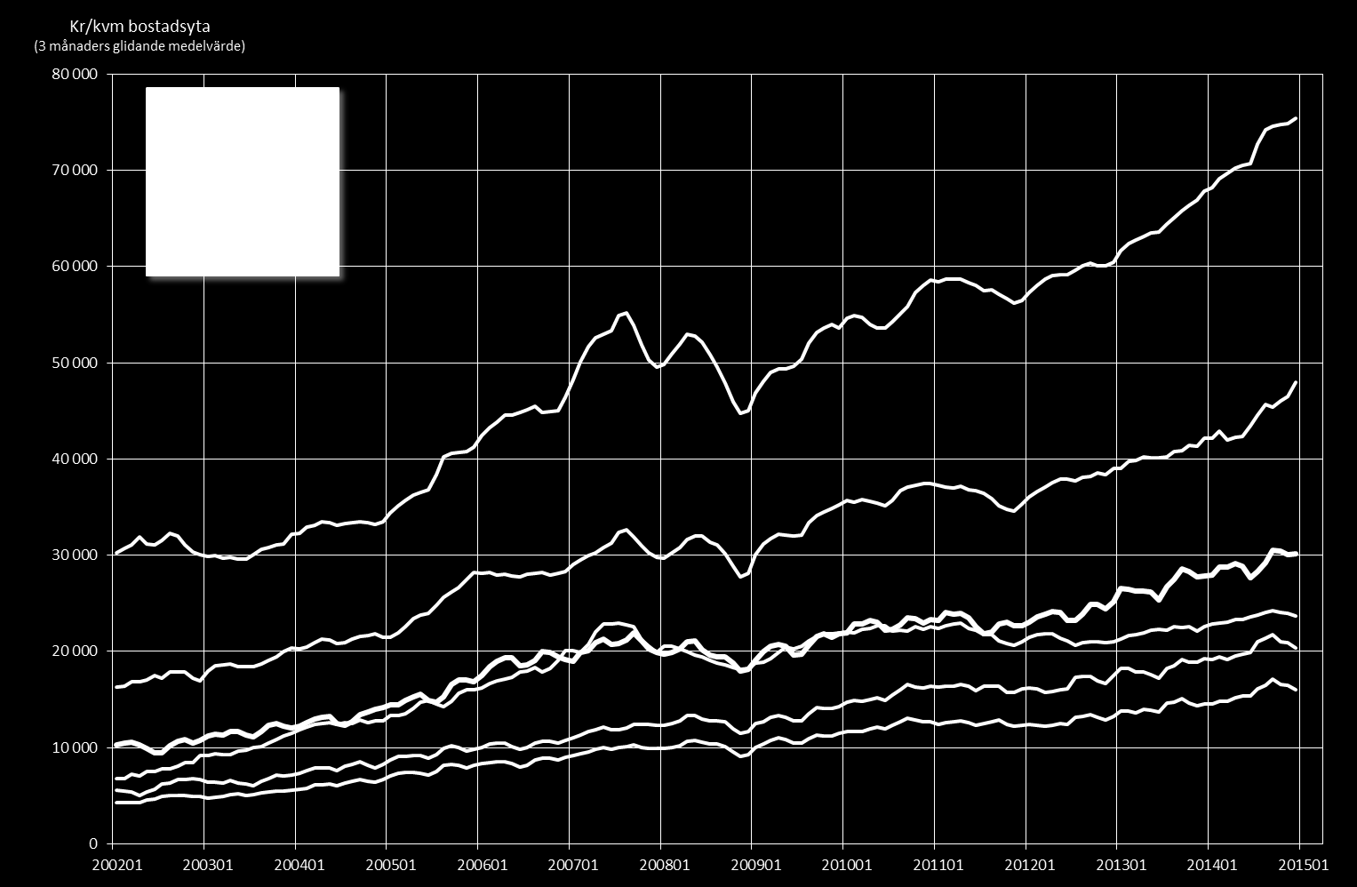 BOSTADSRÄTTSPRISERNA LIGGER PÅ TOPPNIVÅ I STOCKHOLM OCH GÖTEBORG. Cpyright Värderingsdata i Kungsbacka AB.