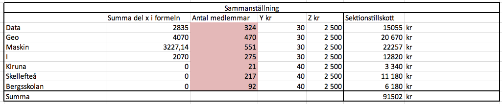 Sidan 23 av 14 Bergsskolan, Kiruna och Skellefteå får för sina medlemmar har ökat från 30 kronor till 40 kronor.