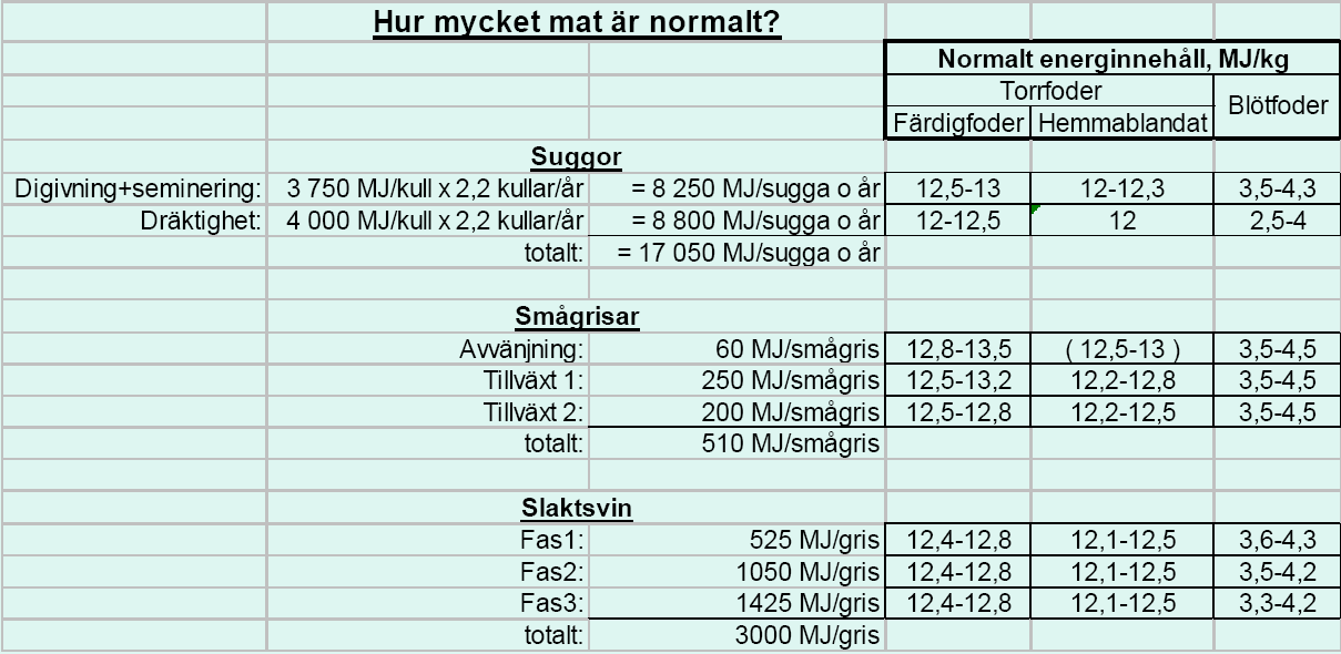 Normal foderförbrukning