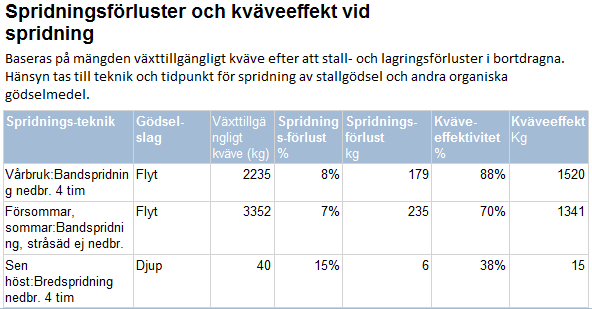 1967 2346 Direkt växttillgängligt kväve 4328 kg