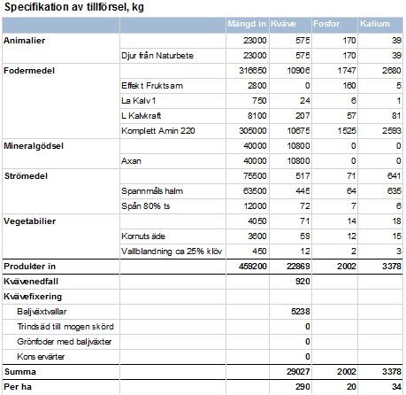 Lars Mjölkbonde, Falköping,100 ha vall + korn(ins), 80 kor + 100 kvigor Rimlighetsbedömning Vanliga