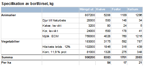 Lars Mjölkbonde, Falköping,100 ha vall + korn(ins), 80 kor + 100 kvigor Normalt /80 = 40 /650 = 37 /80 = 9 500 Vanliga fallgropar bortförsel -kadaver -spannmål till eget foder