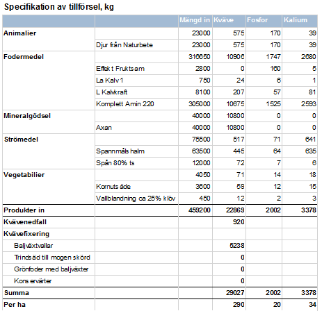 Lars Mjölkbonde, Falköping,100 ha