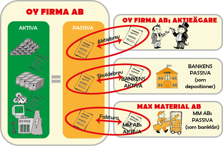 Tillgångar och ägare Företagets tillgångar är ägarnas och fordringsägarnas egendom T.ex.