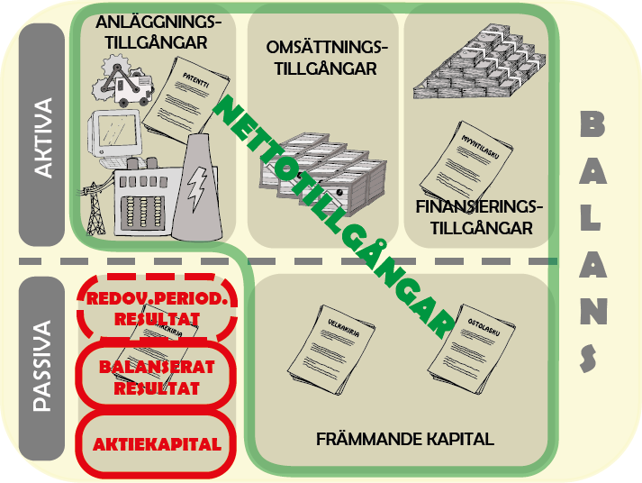 Redovisningsperiodens resultat enligt prestationsprincipen Poster i eget kapital: Aktiekapital Balanserat resultat Redovisningsperiodens