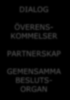 Två välfärdslogiker som kopplas samman genom dialog, samverkansplattformar och partnerskap Brister i välfärden, nya behov Offentliga välfärdsproduktionens institutioner (tillväxtlogiken) Konsumtion