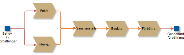 4 Metod Efter implementeringen av den nya projektmodellen fick representanter från exploateringsenheten, planenheten och vägenheten i uppgift att ta fram ramarna för vad en utvärdering av