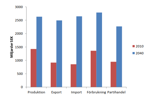 Figur 4.2: Total produktion, export, import och förbrukning, samt omsättning inom partihandel, 2010 och 2040 (mdr kr/år i prisnivå 2012) Varuproduktionen beräknas öka med 2.