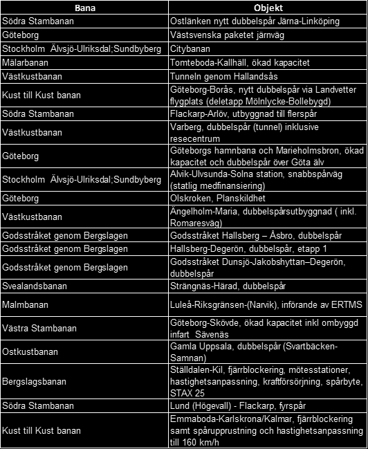 Tab. 5.2 Järnvägsinvesteringar > 1 mdr kr i planen 2014-2025.