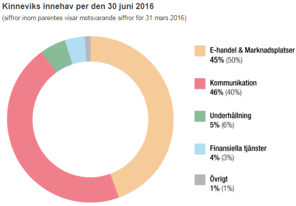 Tele2, Millicom, MTG, Zalando (3/4) Kläder, snart 50% av