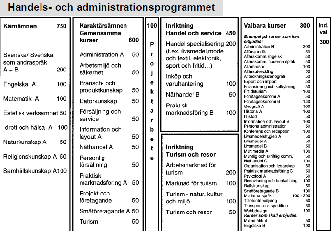Figur 1. Handels- och administrationsprogrammets programstruktur under försöket med gymnasial lärlingsutbildning (Skolverket, 2000a).