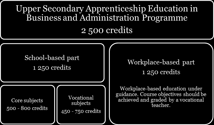 Workplace-based Learning in Pilot Project with Upper Secondary Apprenticeship Education, or through programme-specific subjects corresponding to 1 250 credits.