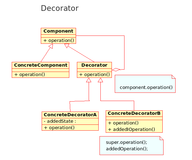 State Context + request() state State + handle() ConcreteStateA ConcreteStateB + handle() + handle() Mönstret Decorator Ansvar och kompetens läggs till ett objekt dynamiskt Flexibelt alternativ till