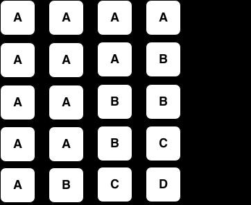 2.4.3 Fyra tärningar Likt fallet med två och tre tärningar beräknas sannolikheten för att få alla tärningar lika {A,A,A,A} genom att multiplicera sannolikheten för utfallen, 1/6*1/6*1/6=1/216=6/1296