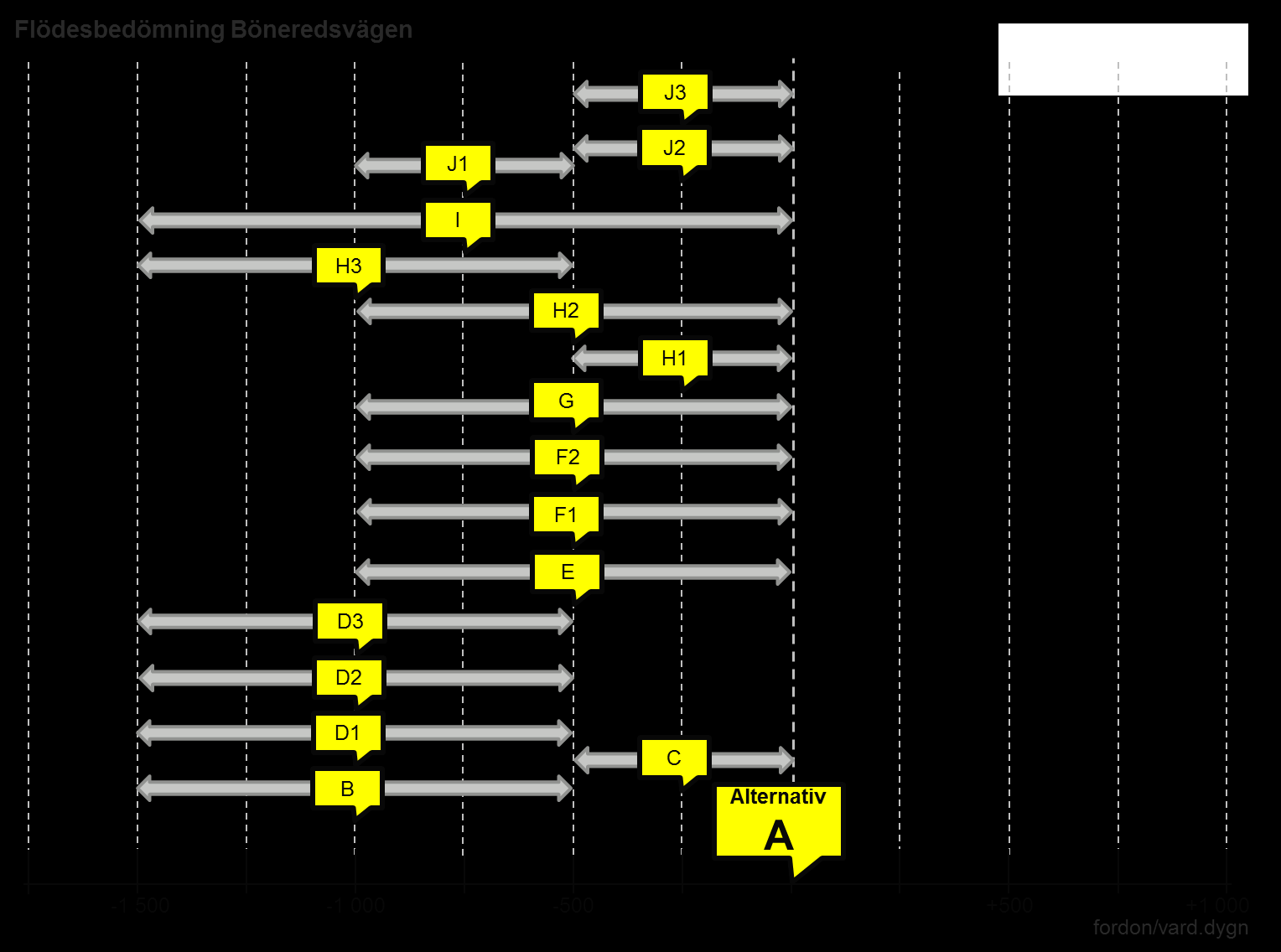 Alternativ Trafikförändring Gamla Böneredsvägen (ÅDT) enligt Sampers B - 900 D1-1200 E - 800 I - 900 J1 J2 J3-1600 (ej kalibrerat nuläge) - 100 (ej