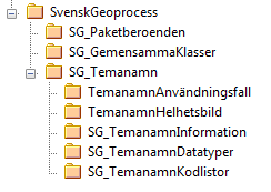 125 (135) Styrgruppen class Beskriv ning av UML Klass 8 Klass 9 Klass 12 Figur 32: Beroende och realisering Beroende och realisering (Figur 32) är två andra specialiserade associationer som