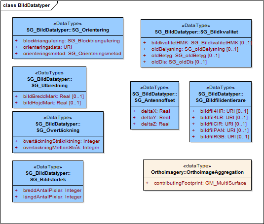 Styrgruppen 49 (135) 5.2.8 Datatyper Figur 24: De datatyper som definierats för komplexa attribut tillhörande informationsmodellen flygbild/ortofoto.