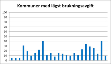 Av de kommuner med lägst taxa är ca ¾ antingen tätorter med mer än 75 000 invånare eller kranskommuner till en storstad.