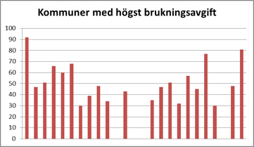 Av de kommuner med högst taxa är samtliga mindre än 16 000 invånare och/eller har en skärgård.