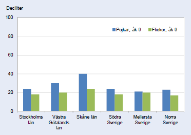 Andelen har även minskat något bland flickorna, dock inte i samma utsträckning som bland pojkarna.