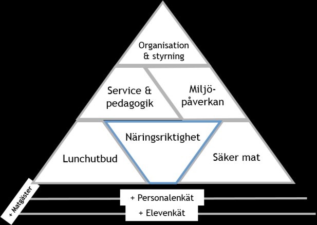 CHECKLISTA för dig som vill förbereda frågorna i kategorin Näringsriktighet När du ska besvara frågorna i kategorin Näringsriktighet för första gång kan du förbereda arbetet gom att hämta matsedel