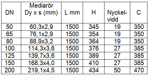 Markventiler för avstängning, avluftning och avtappning av rörsystem Markventilerna kan levereras med 1 eller 2 luftning-/tömningsventil alternativt utan A-mått är minsta storlek på betäckning som