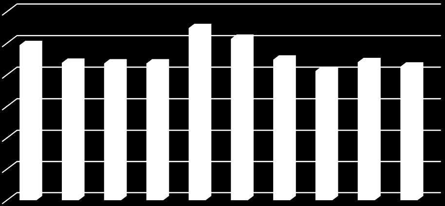 30 26,1 25 15 15,3 19,2 15,2 5 6,6 8,4 1,4 1,9 1,3 4,6 0 Diagram 4. Diagnoser bland de som registrerades år 15, angivet i % Högst medelvärde på NPI-skalan, d.v.s. förekomst och allvarlighetsgrad av BPSD, hade personer med Lewy Body demens och Frontotemporal demens (diagram 5).